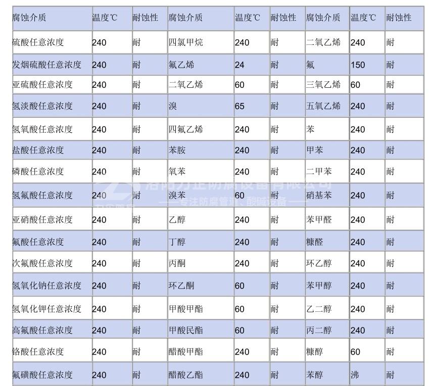 聚四氟乙烯耐腐蝕一覽表